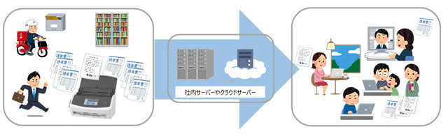 まず、必要な紙の書類をScanSnapで先にデジタル化し、社内サーバーやクラウドサービスに保存。次に、テレワーク先からデジタル化した資料を参照し、作業を進めます。
