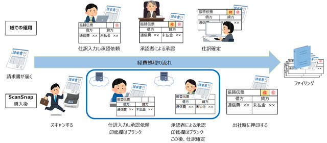 ScanSnapの導入前と後：仕訳入力
