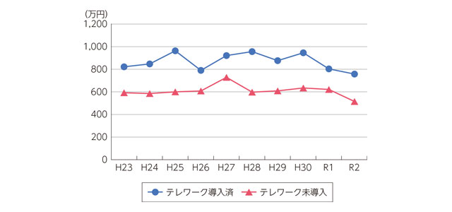 テレワークの導入と労働生産性の関係(推移)