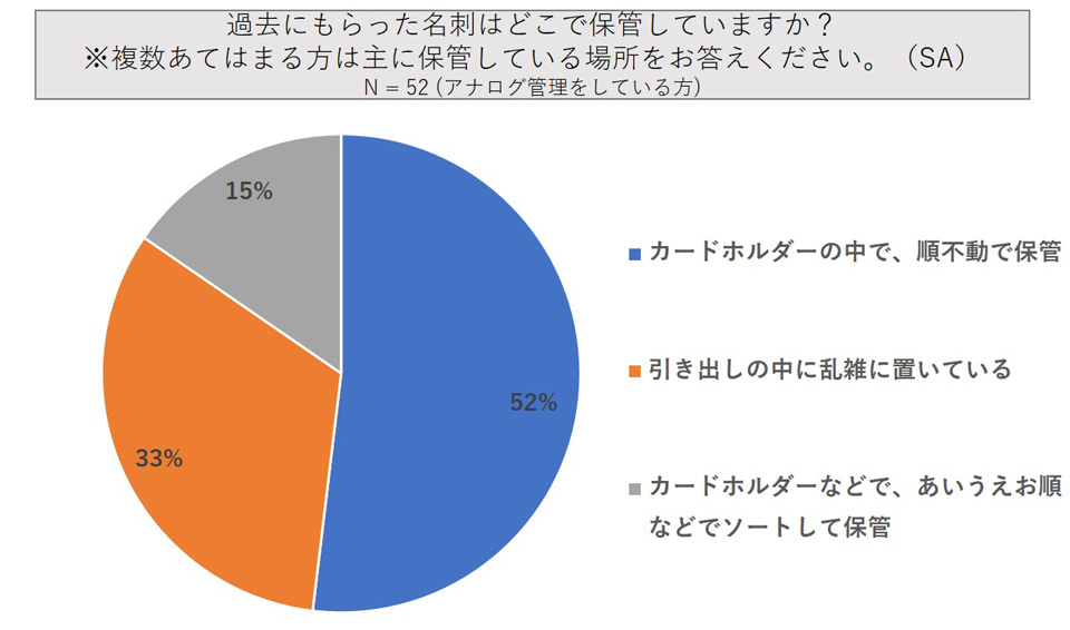 過去にもらった名刺はどこで保管していますか？