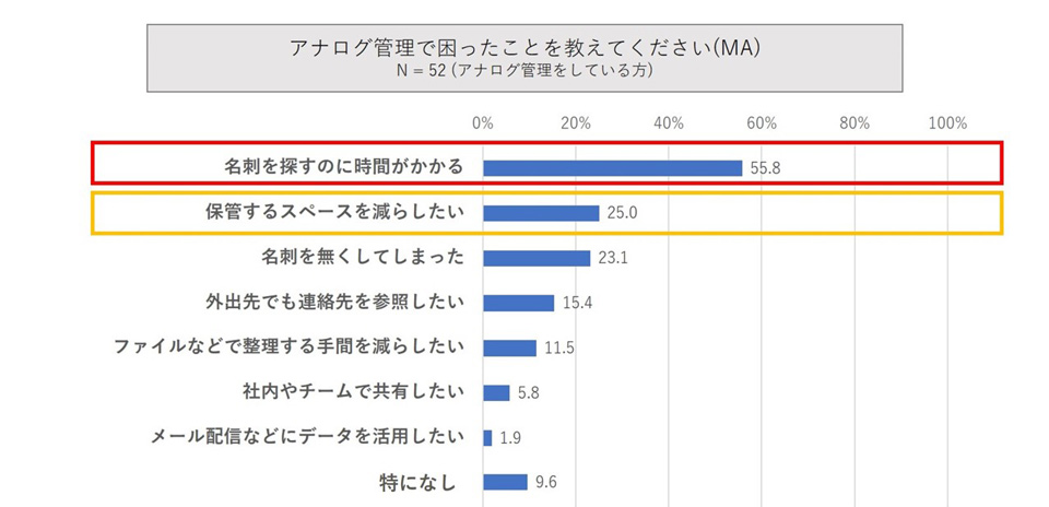 アナログ管理で困ったこと