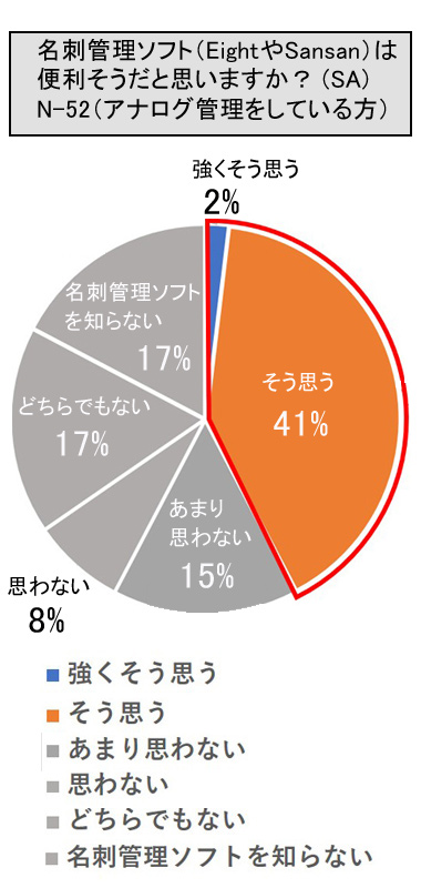 名刺管理ソフト（EightやSansanなど）は便利そうだと思いますか？