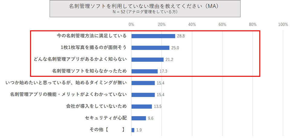 名刺管理ソフトを使用していない主な理由は？