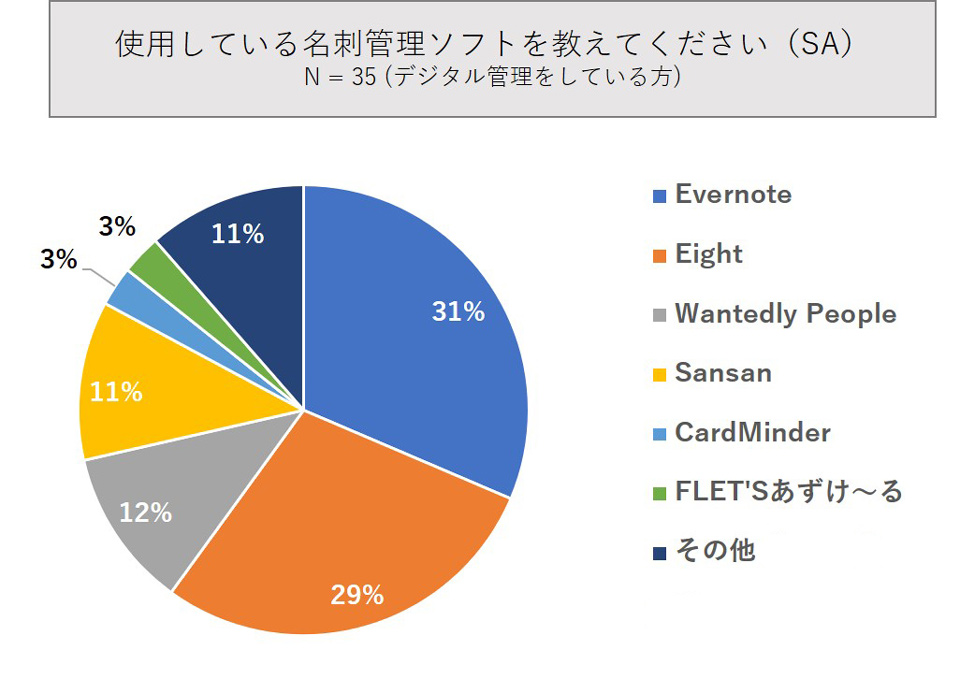 使用している名刺管理ソフトを教えてください