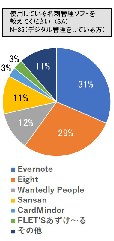 使用している名刺管理ソフトを教えてください