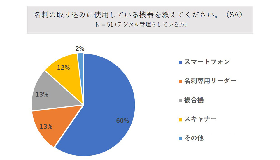 名刺の取り込みに使用している機器を教えてください