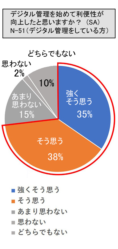 デジタル管理を始めて利便性が向上したと思いますか？