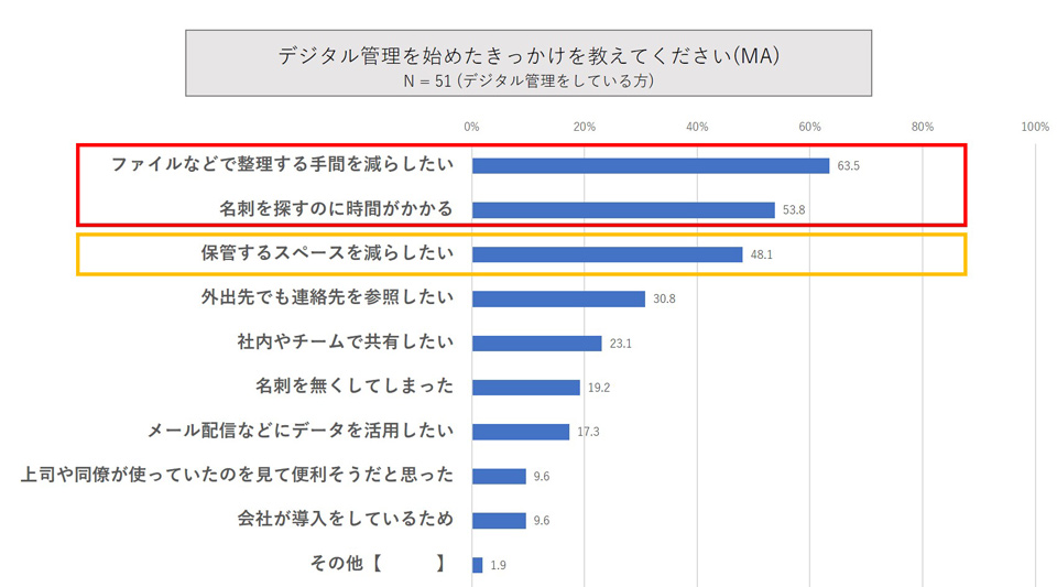 デジタル管理を始めたきっかけを教えてください