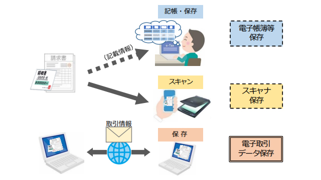 電子帳簿等保存制度の概要