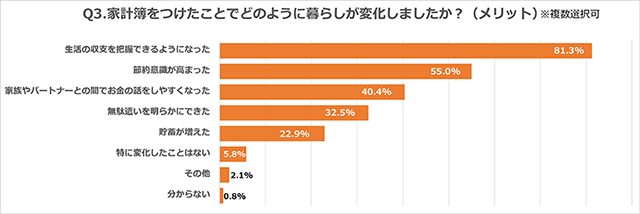 家計簿に関するアンケート調査の結果