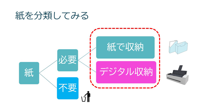 紙を分類してみる