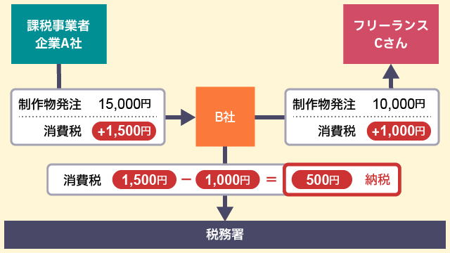 フリーランスの仕入れ税額控除