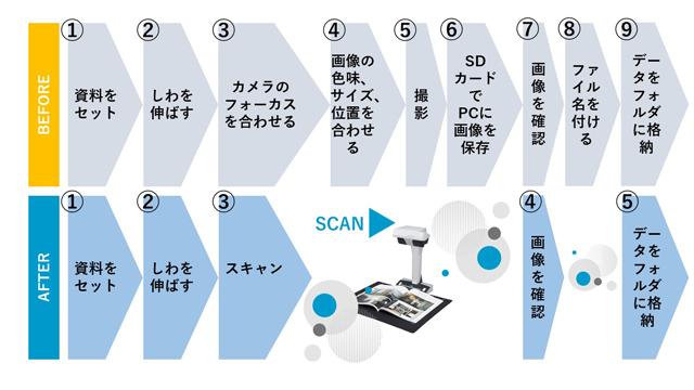 スキャナー導入で効率化