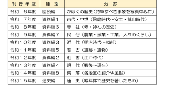 今後のかほく市史編さん事業計画