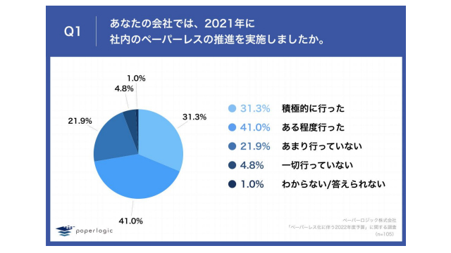 「2021年に社内のペーパーレスの推進を実施したか」の調査結果