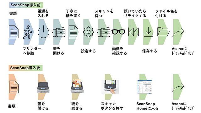 ScanSnap導入前後で効率化