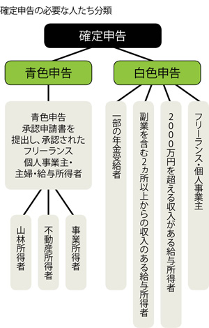 確定申告の必要な人 青色申告 白色申告