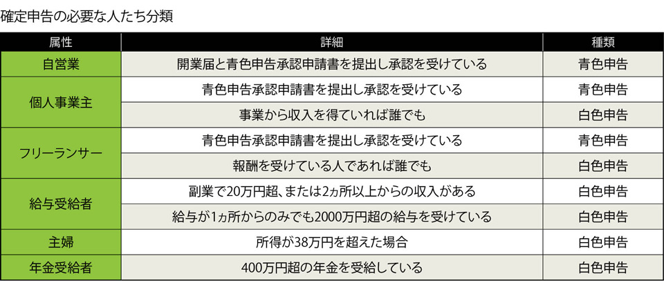 確定申告 必要な人たち