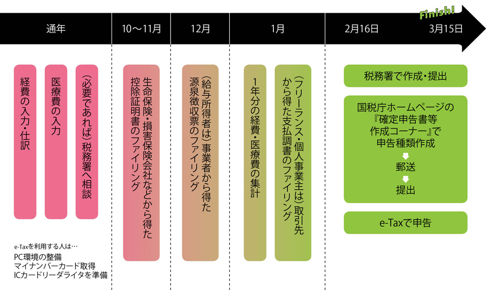 確定申告 スケジュール