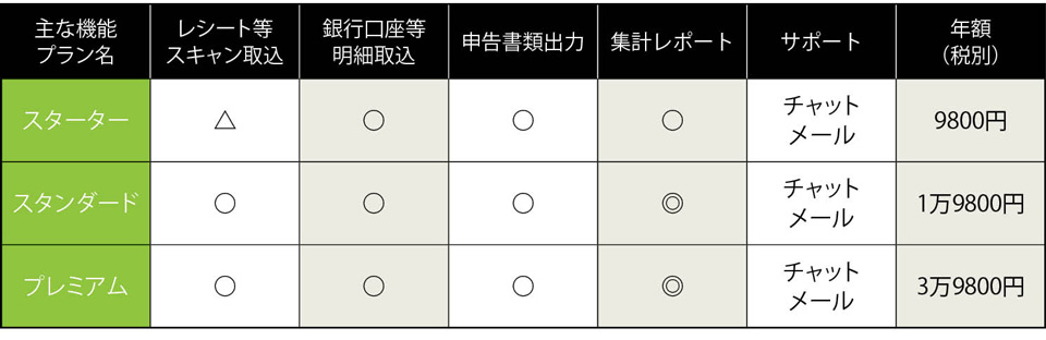 クラウド会計ソフトfreee プラン名