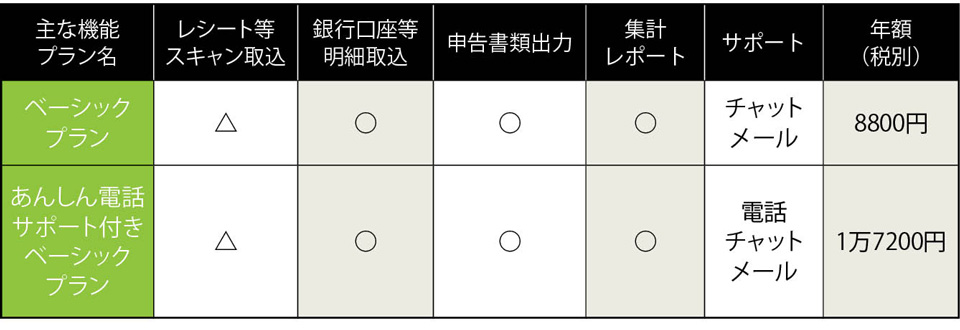 マネーフォワードクラウド確定申告 主な機能とプラン