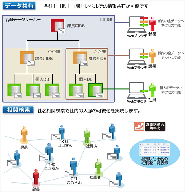 THE 名刺管理 On-premise