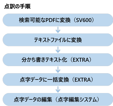 点訳の手順