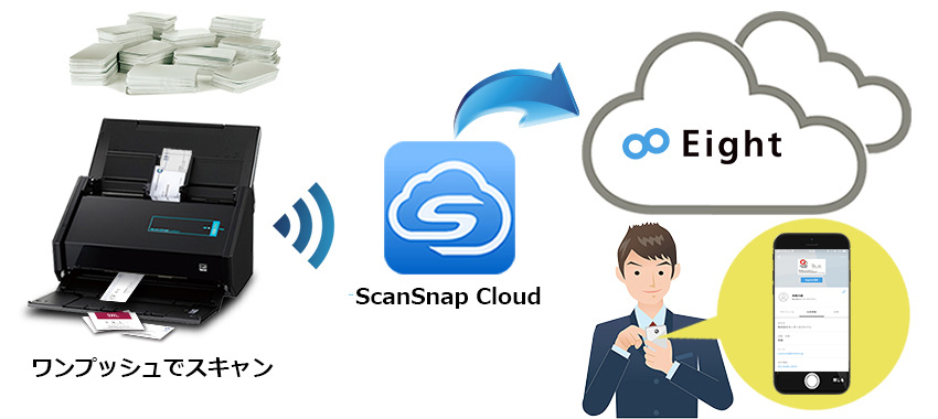 ScanSnap Cloud経由でEightに取り込み