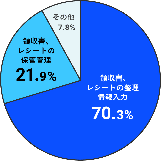 確定申告で最も困っていることは？