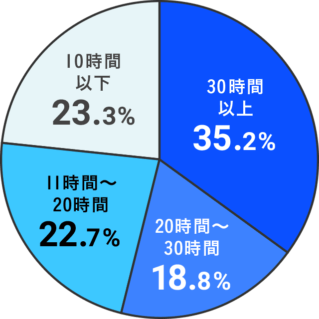 確定申告の作業時間はどれくらい？