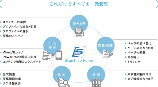 読み取りからデータ整理・活用まで一元管理