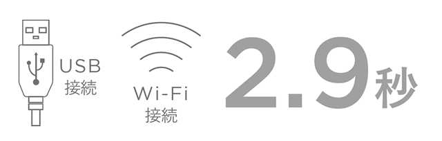 USB接続 Wi-Fi 接続 2.9秒