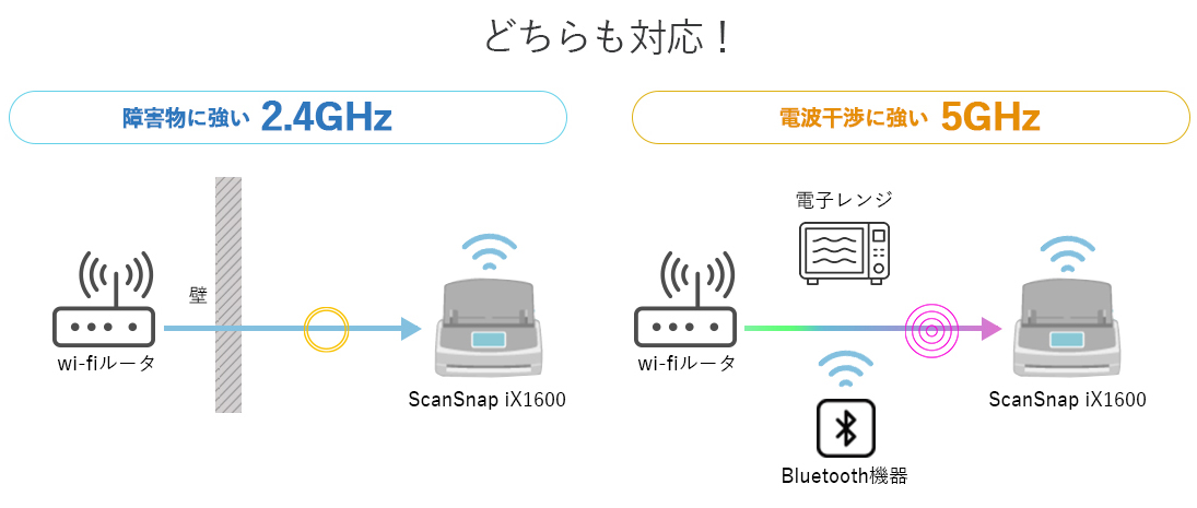 障害物に強い2.4GHz・電波干渉に強い5GHz、どちらも対応！