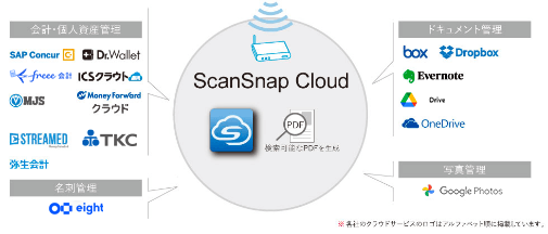 ScanSnap Cloudを利用