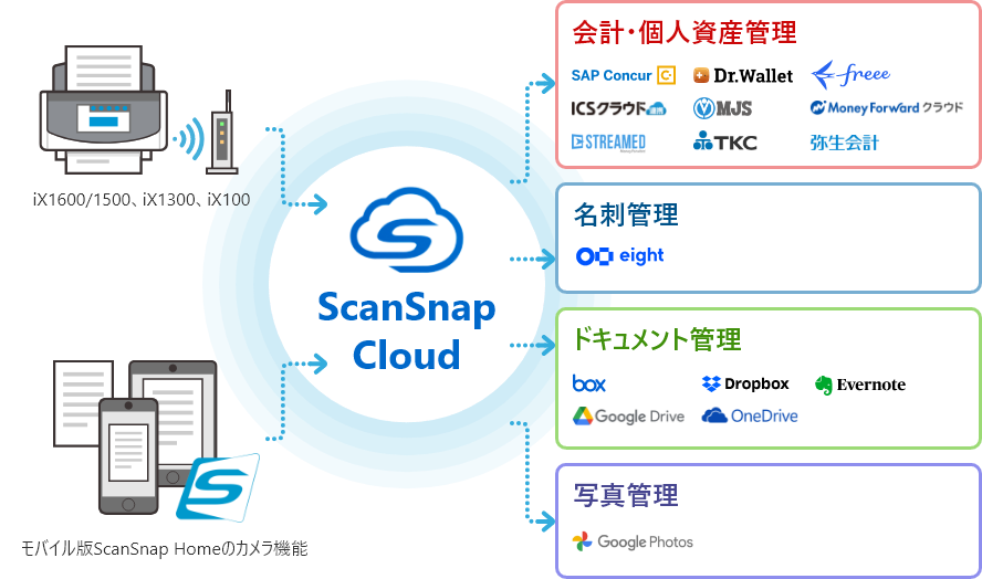 ScanSnap Cloud