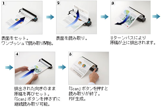 CDFとUターンパス機構