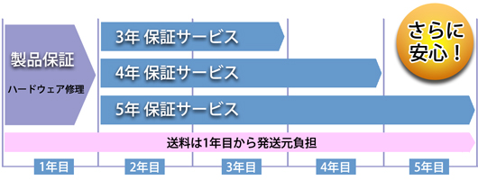 さらに安心!ScanSnap保証延長サービス