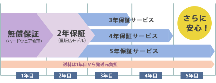 さらに安心!ScanSnap保証延長サービス
