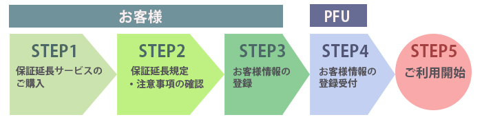 3ステップの手続きでScanSnap保証延長サービスをご利用いただけます。