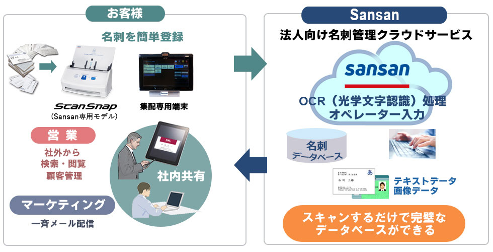 大量の名刺をワンプッシュで高速に電子化・テキスト変換