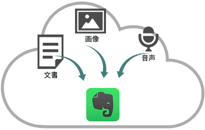 Evernoteプレミアム