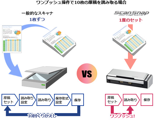 富士通 ScanSnap S1300i スキャナ　使用回数229回