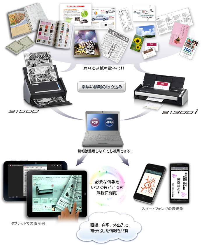 [ここがポイント]
・ScanSnapなら、紙情報の素早い取り込みが可能・ScanSnap+iPad／iPhoneで、職場、自宅、外出先で電子化した情報をいつでもどこでも閲覧可能