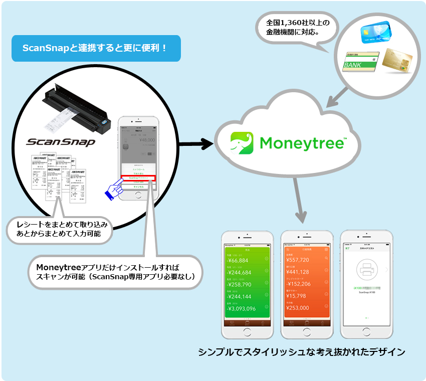 ScanSnapと連携するとさらに便利!