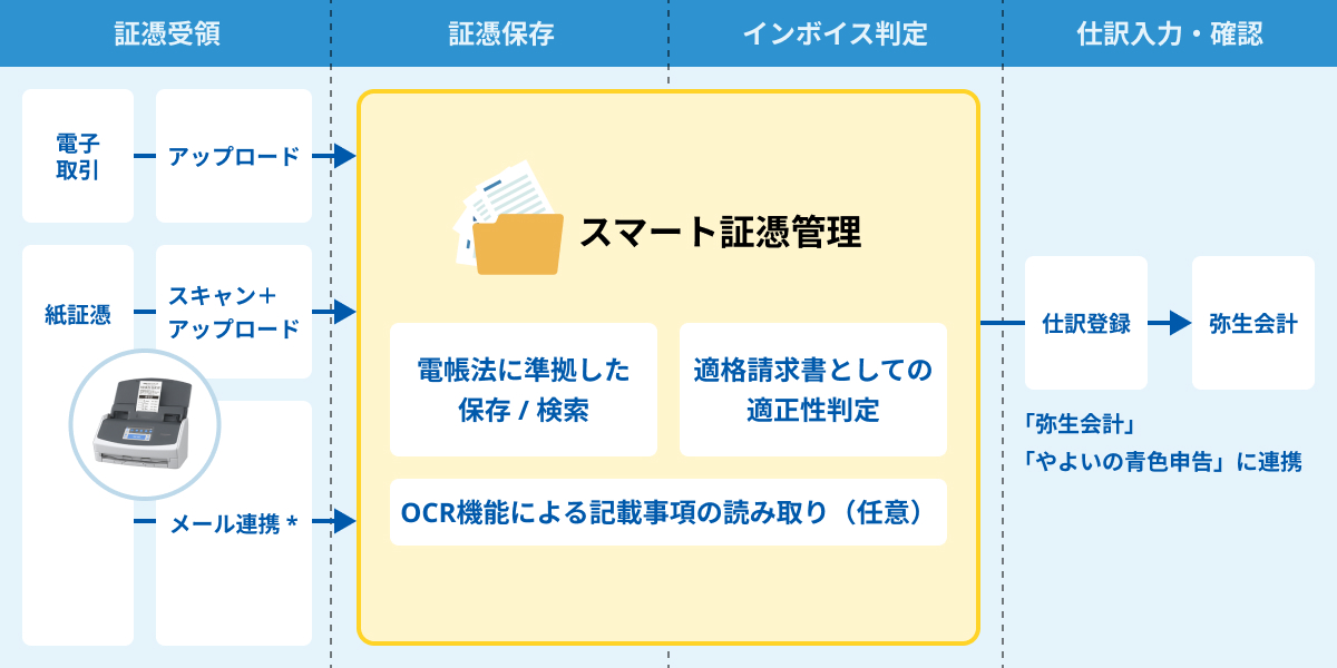 スマート証憑管理フロー図