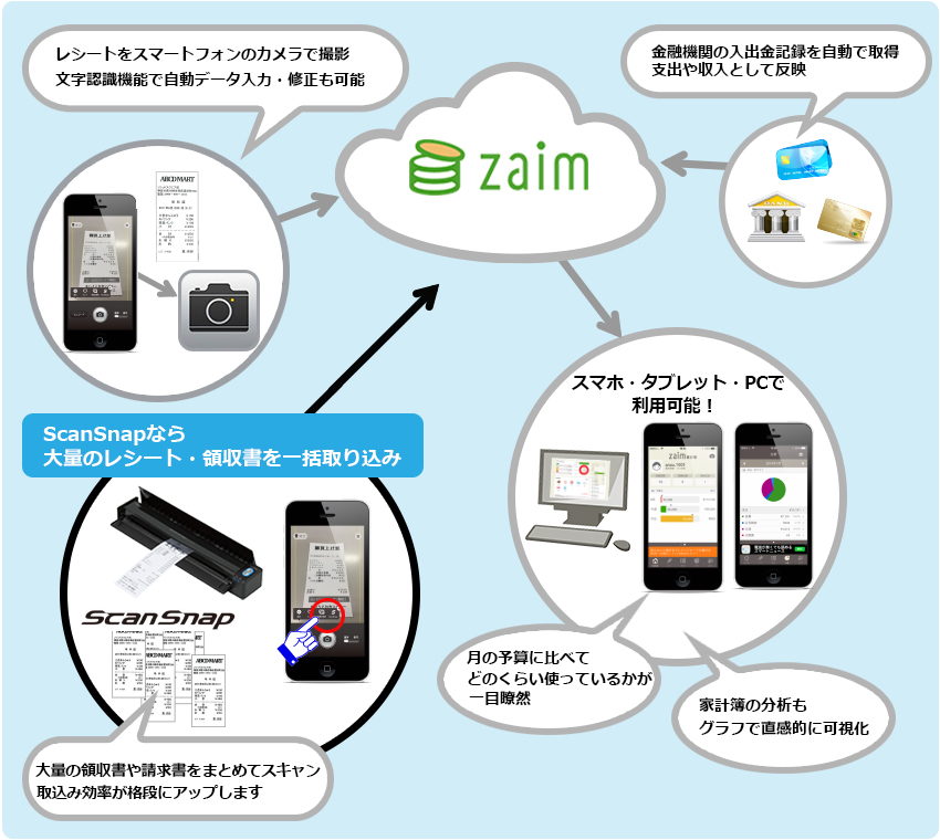 ScanSnapと連携して家計簿などを直感的に管理。