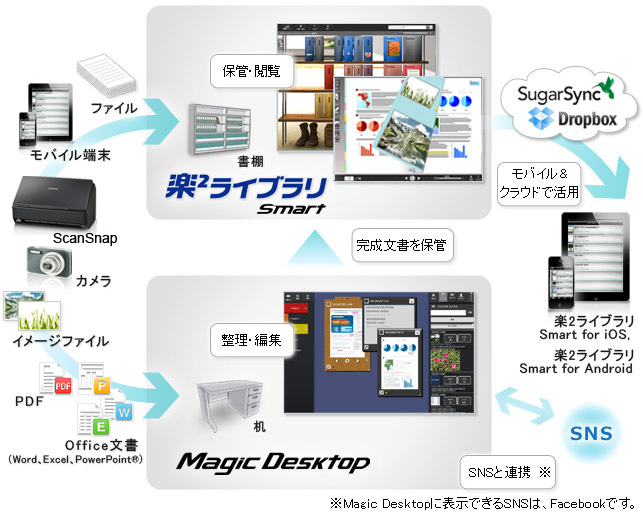 効率よく、カンタンに整理して、いつでも閲覧・活用できるようにしたい！ そんな時は、ScanSnapでとにかくスキャン！