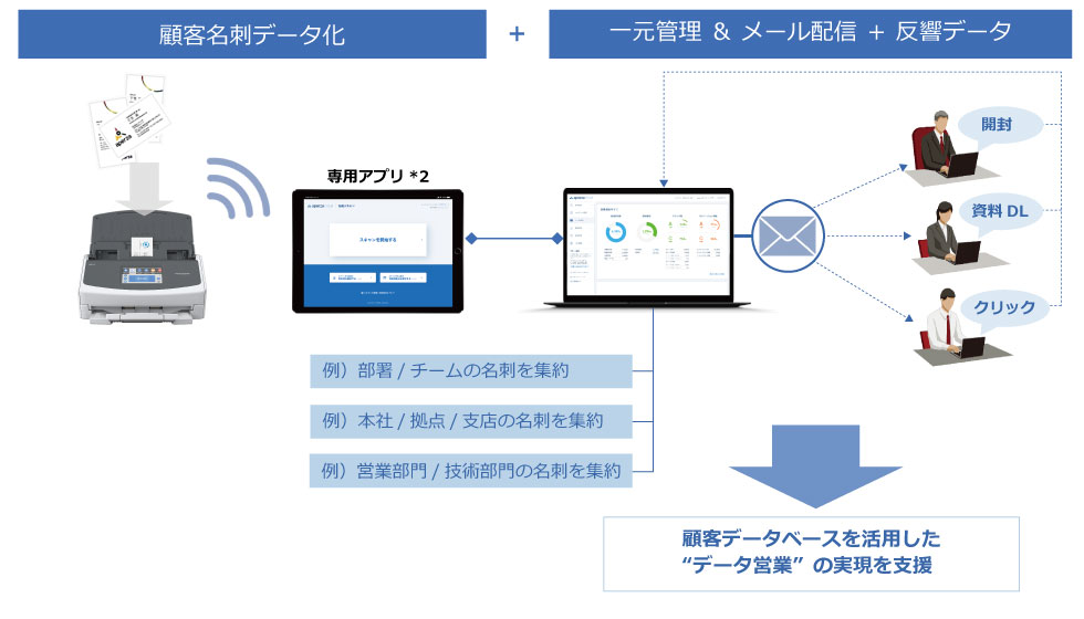 顧客データベースを活用した“データ営業”の実現を支援