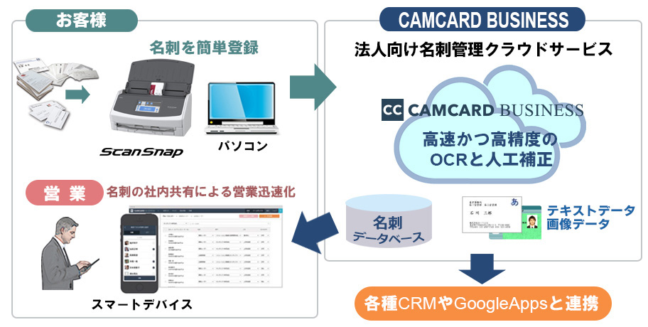 ScanSnapで名刺を簡単登録、法人向け名刺管理ソリューション CAMCARD BUSINESSで社内名刺共有、営業迅速化。