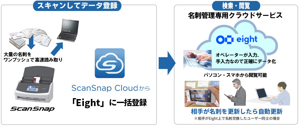 大量の名刺をワンプッシュで高速読み取り、スキャンしてデータ登録